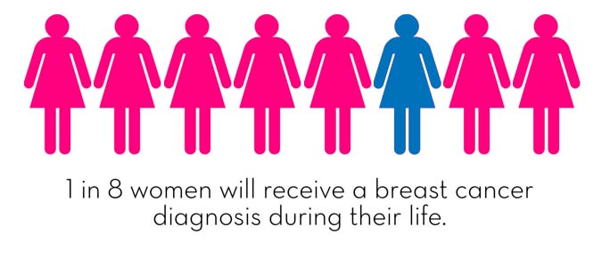 1 in 8 women will develop Breast Cancer